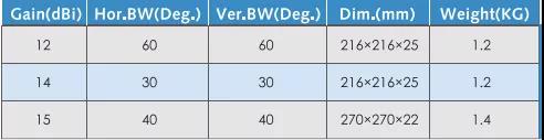 How To Choose The Type Of Wifi Ap Antenna(2) 2